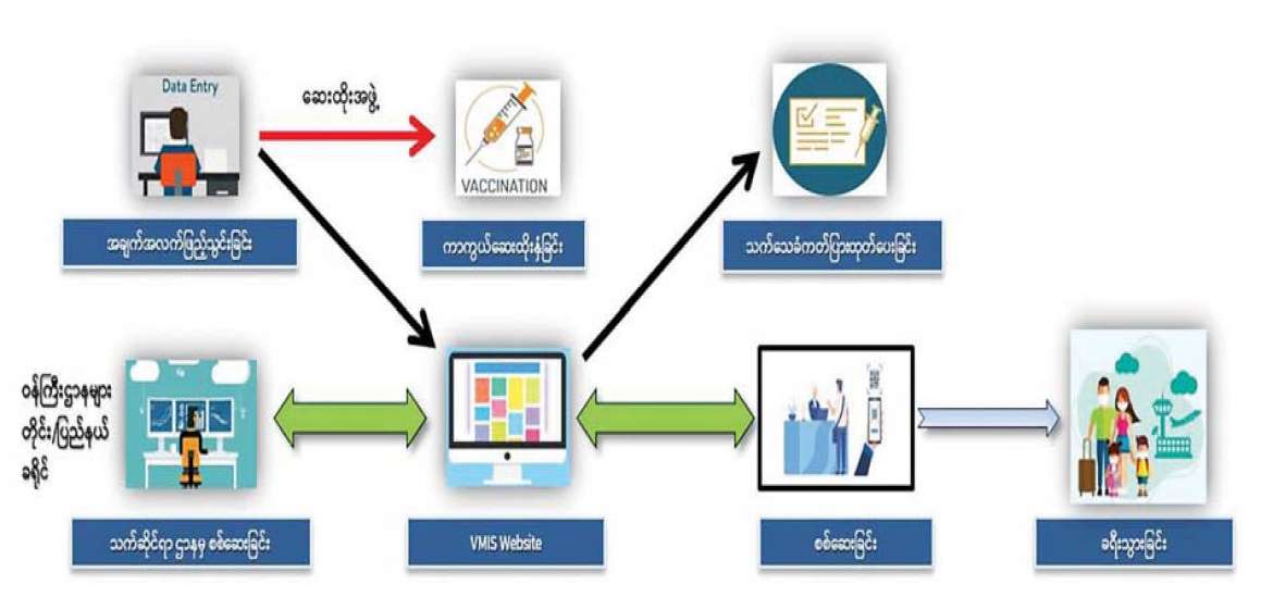 ကိုဗစ် − ၁၉ ရောဂါ ကာကွယ်ဆေးထိုးလုပ်ငန်း စီမံခန့်ခွဲမှု သတင်းအချက်အလက်စနစ်